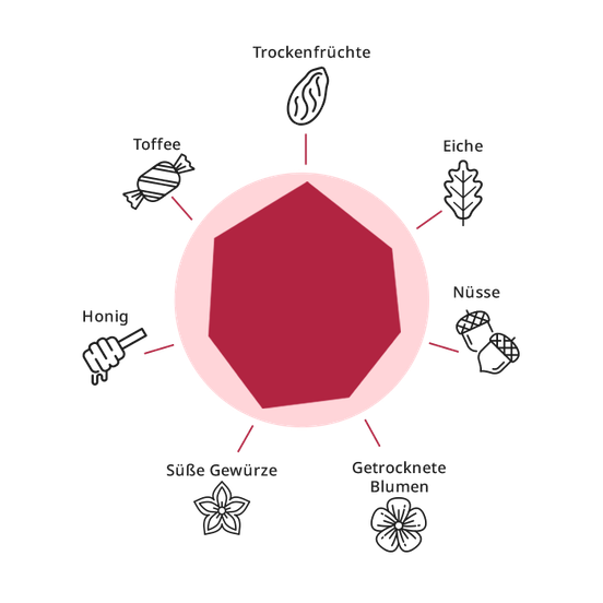 Ein rotes, siebeneckiges Symbol in der Mitte, umgeben von Illustrationen von Toffee, Honig und Nüssen, die verschiedene Aromen darstellen.