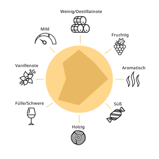 Ein Diagramm zeigt verschiedene Geschmacksnoten wie fruchtig, süß und holzig, um die Aromen eines Getränks zu beschreiben.