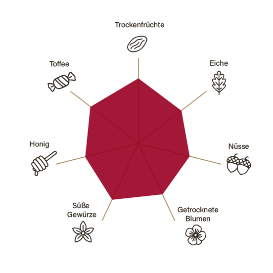 Ein sechseckiges Diagramm zeigt verschiedene Geschmacksrichtungen wie Trockenfrüchte, Toffee und Honig.