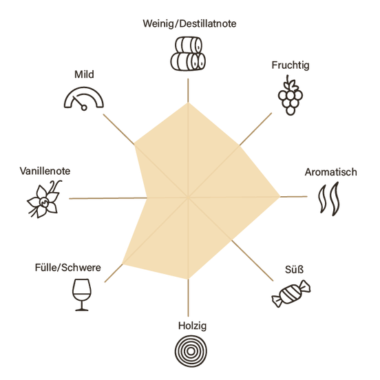 Ein sechseckiges Diagramm zeigt verschiedene Geschmacksnoten wie fruchtig, süß und holzig, um ein Getränk zu beschreiben.